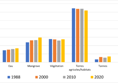 distribution des classes d'occupation du sol de 1988 à 2022 1988 à 2020